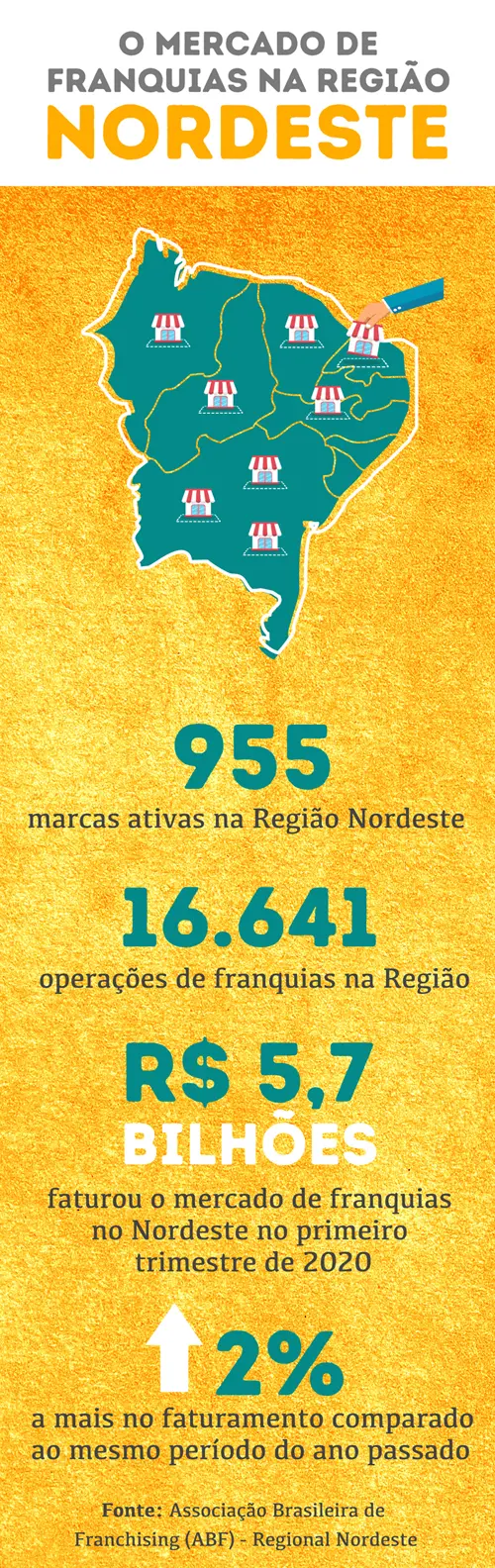 gráfico franquias