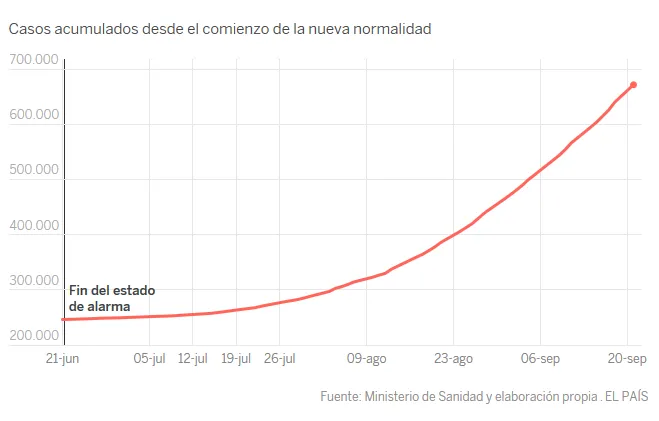 Gráfico produzido pelo jornal El País mostrando a curva de crescimento da Covid-19 na Espanha