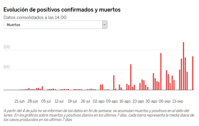 Arte com o aumento gradual de mortes desde a reabertura na Espanha