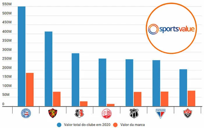 Ranking dos valores dos principais clubes do Nordeste