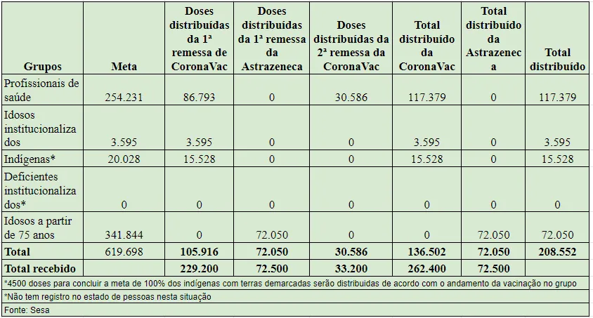 A distribuição já foi concluída no Ceará