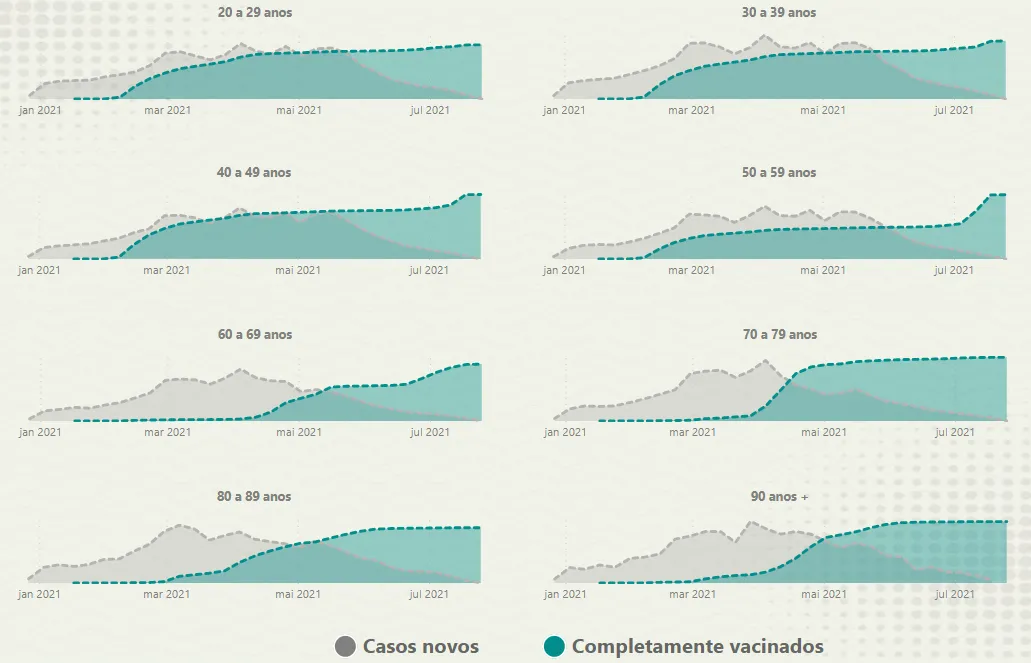 Cenário epidemiológico comprova que, quanto mais pessoas vacinadas, menos casos são registrados.
