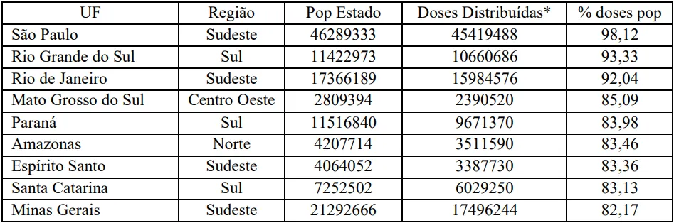 Veja os estados que mais receberam doses proporcionais à sua população