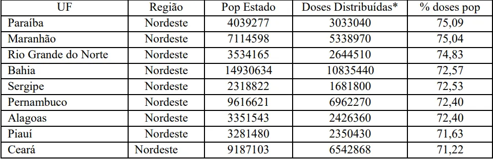 Veja como ficou a distribuição entre os estados nordestinos