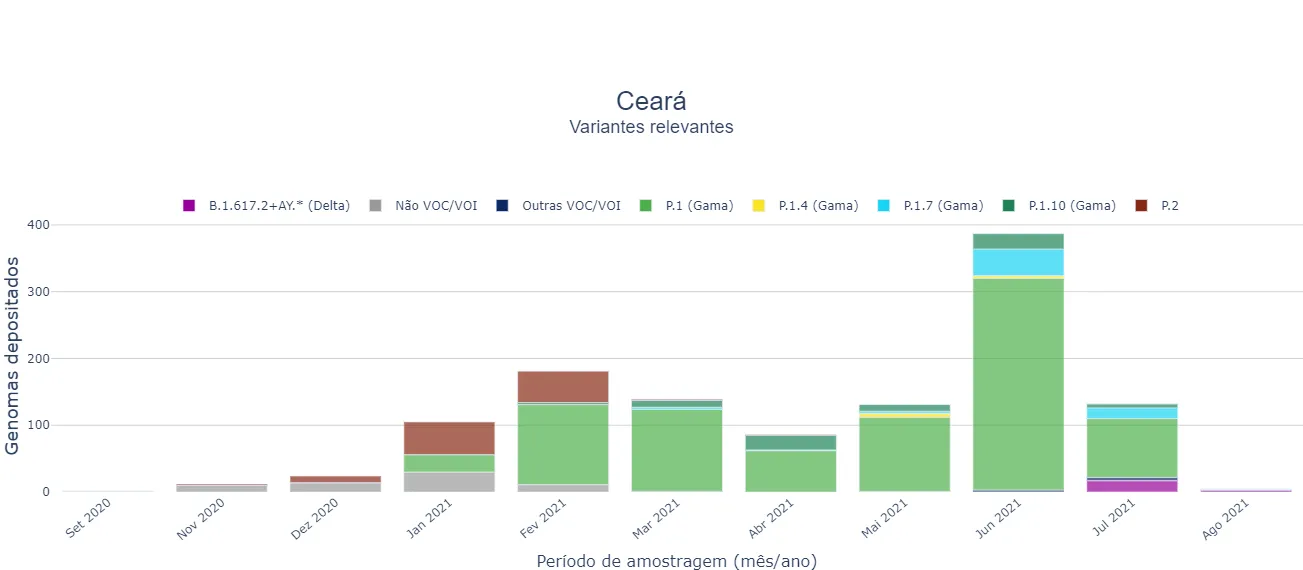 Evolução da predominância de variantes do coronavírus no Ceará. Em verde-claro, a Gama de Manaus; em roxo, a Delta.