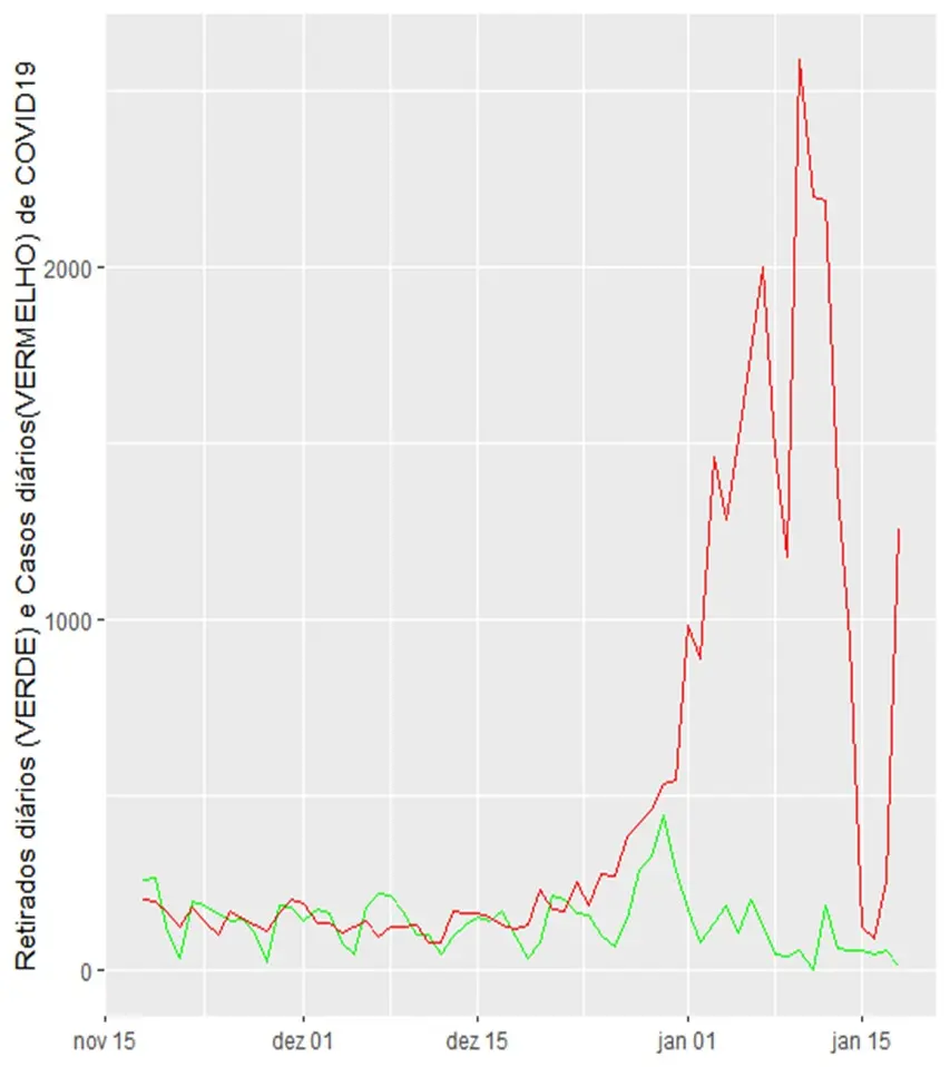 Gráfico mostra relação entre curva de casos de Covid e recuperados da doença