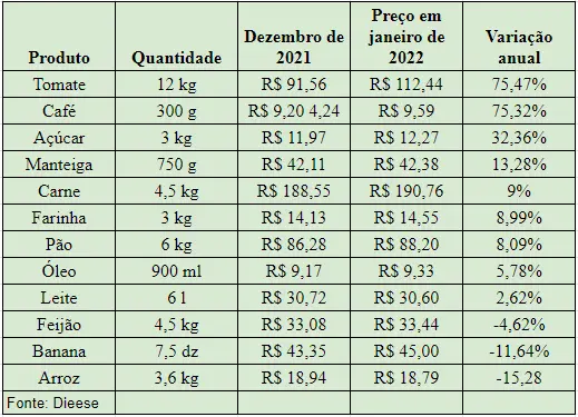 Planilha com números