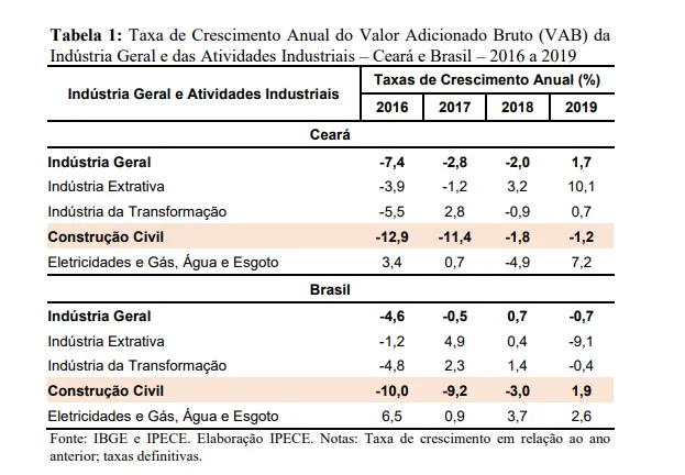 Veja como estava o cenário entre 2016 e 2019