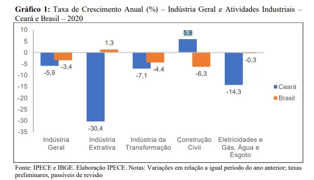 Veja como as indústrias se comportaram na pandemia
