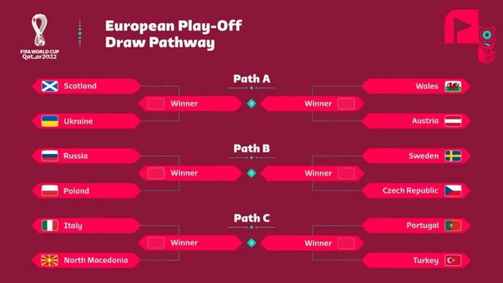 Eurocopa está em fase de repescagem