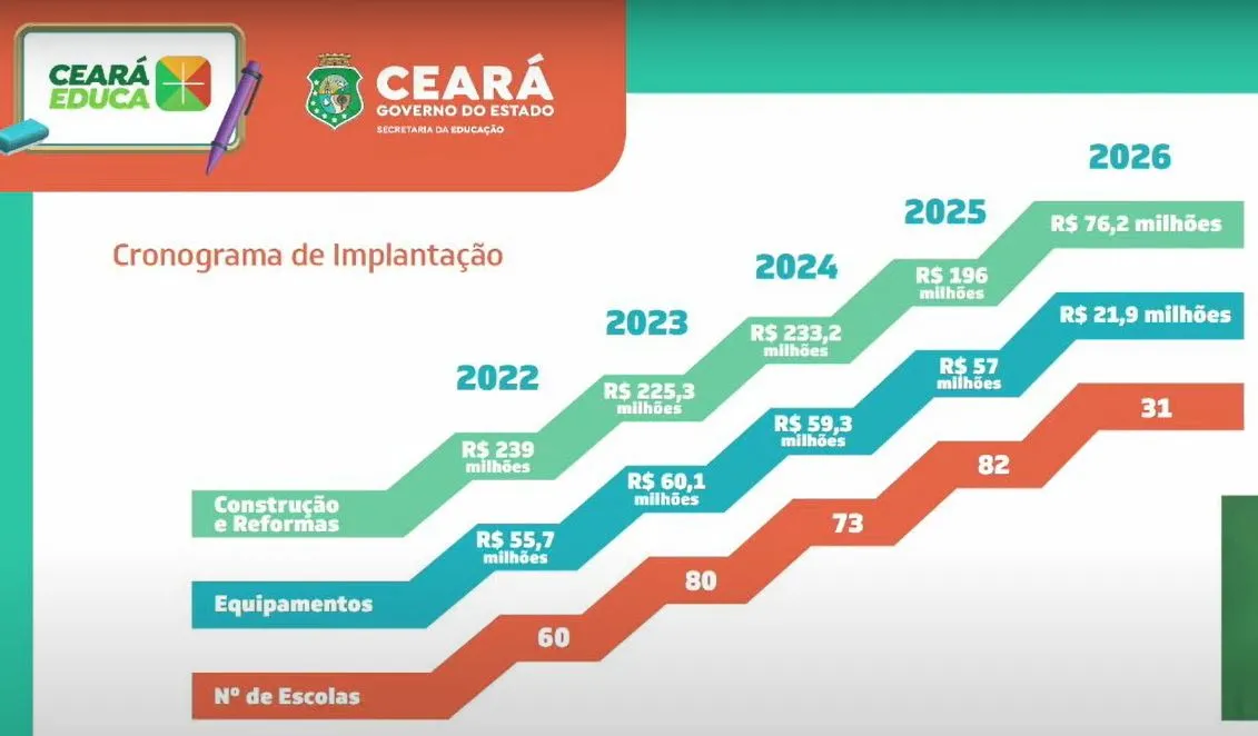 Para 2022, o governo prevê que 60% das escolas de ensino médio do Estado serão de tempo integral