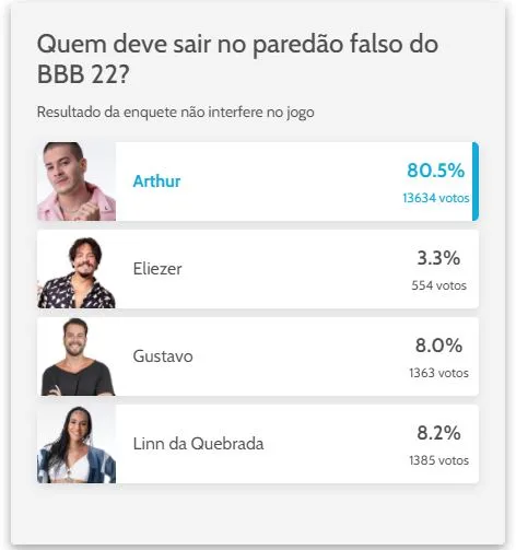 Enquete não interfere no resultado oficial do programa