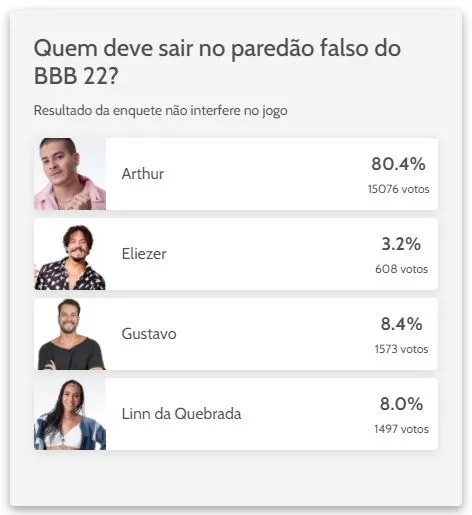 Ao todo, o levantamento, que não influencia no resultado oficial, teve 18.754 votos