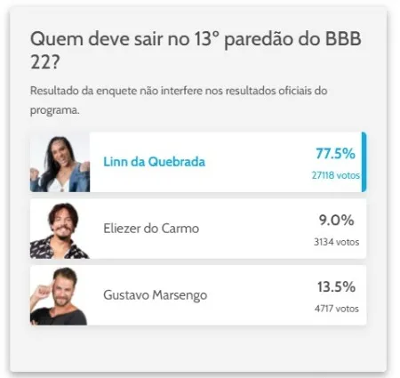 Resultado da enquete não interfere no oficial do programa