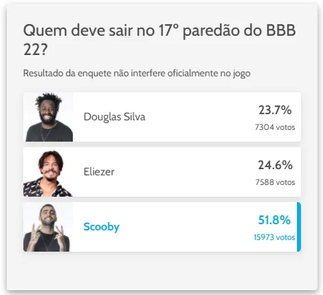 Enquete não interfere no resultado oficial do programa