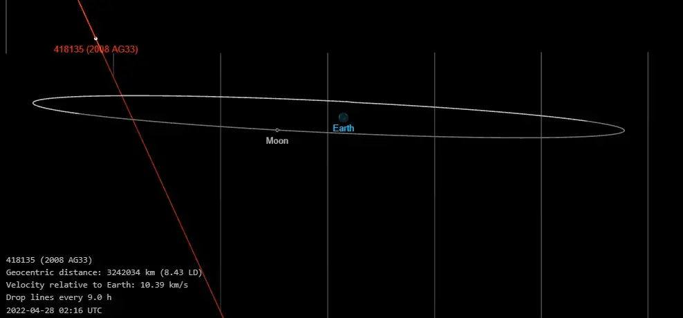 Objeto extraterrestre passa pela órbita da Terra a cada sete anos. Na imagem, a projeção da Nasa da passagem do asteroide