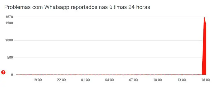whatsapp fora do ar