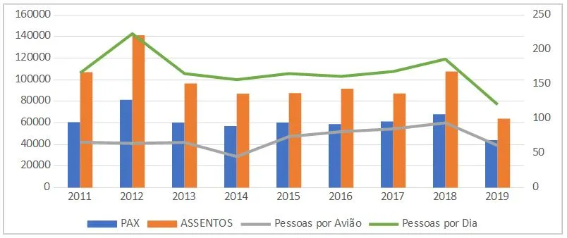 Históricos de passageiros por trecho entre Fortaleza e Juazeiro do Norte (ANAC)
