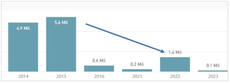 Número de passageiros transportados entre Fortaleza e Parnaíba (em 2023, o registro é referente a janeiro)