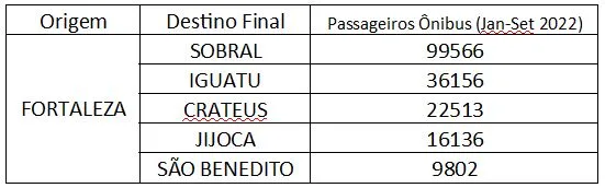 Passageiros modal rodoviário - ônibus interurbano (apenas ida)