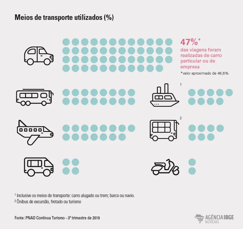 Meios de transporte mais comuns para os brasileiros que viajam (IBGE)
