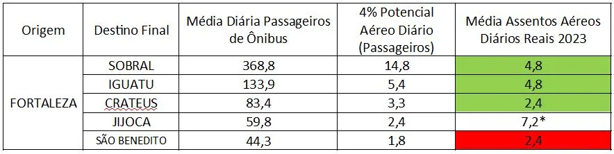 Potencial Aéreo de Cada Trecho Rodoviário (4% Potencial assumido)