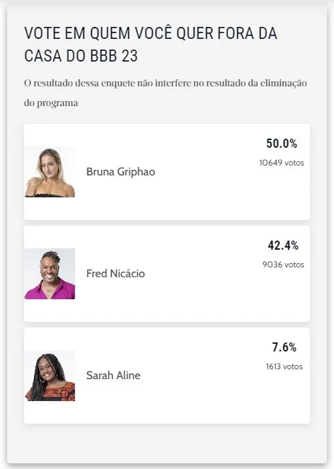 Enquete aponta Bruna Griphao como a próxima eliminada do programa, com 50% das intenções de voto.