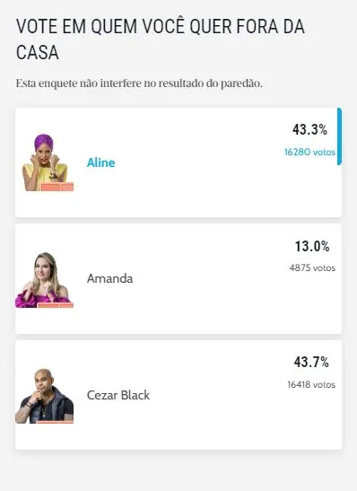 Cezar Black aparece com 43,7% dos votos dos leitores