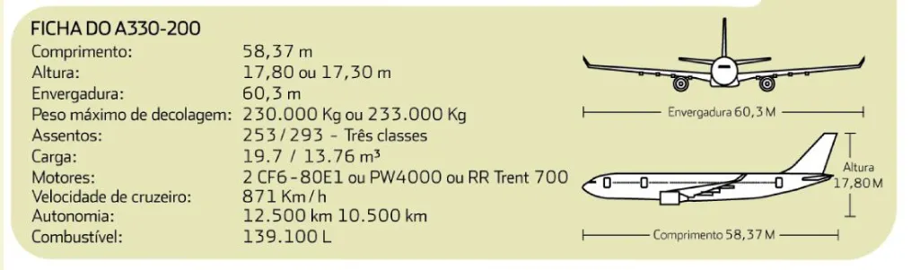 Características do A330