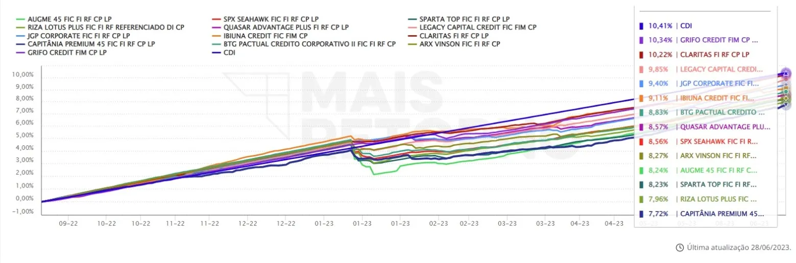 Comparativo de fundos high grade