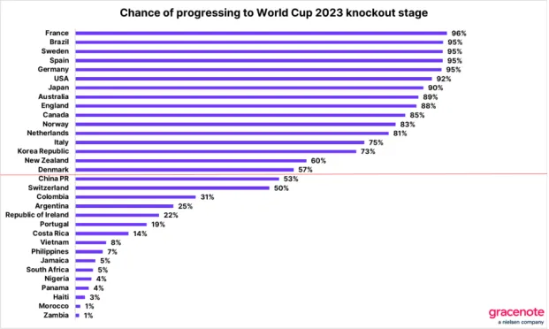 Chance de classificação para as oitavas de final.