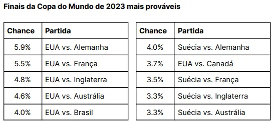 Finais mais prováveis de se concretizarem.