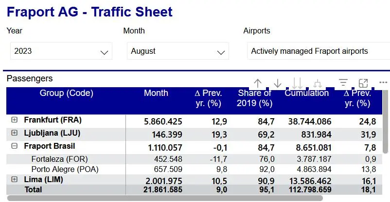 Tabela Fraport