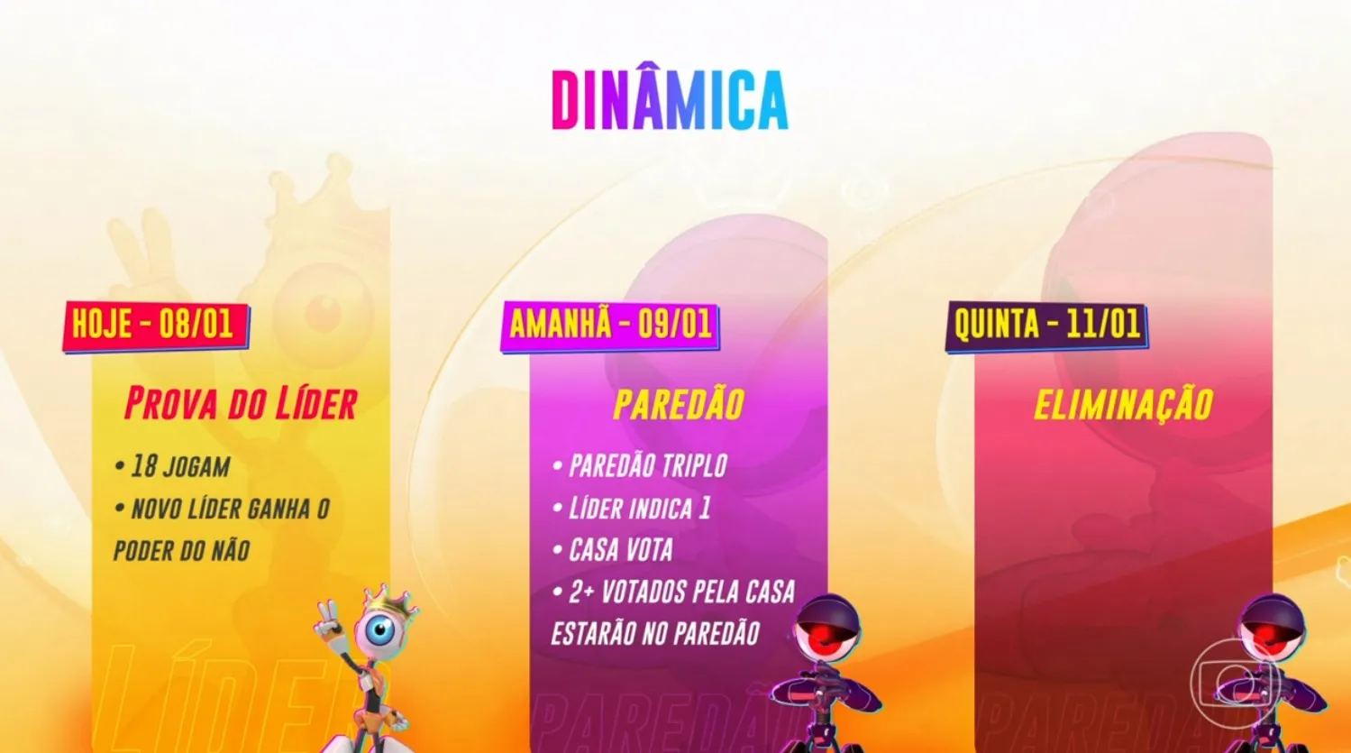 Dinâmica da semana conta com paredão, formação de paredão e eliminação