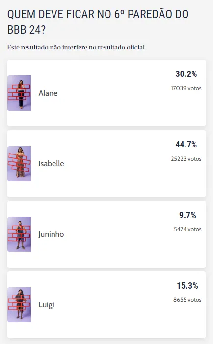Enquete não interfere no resultado oficial do programa