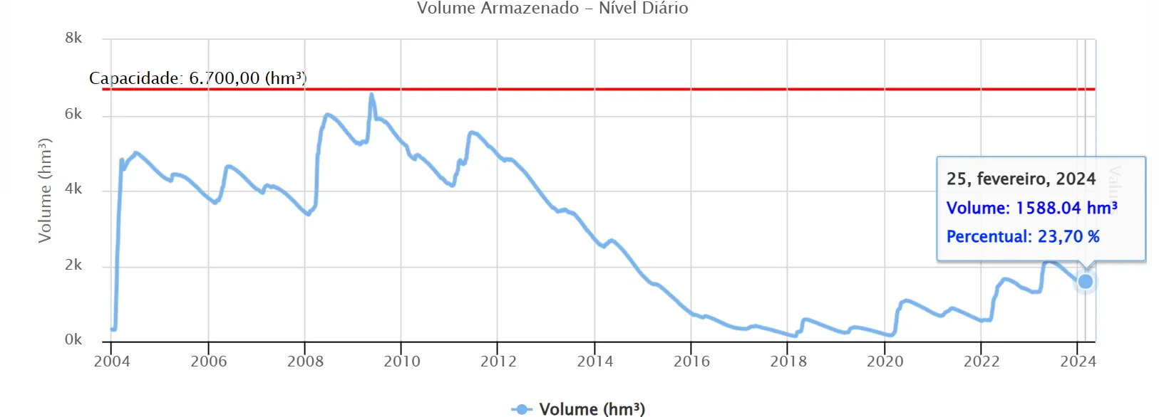Nível do açude Castanhão no Ceará, conforme os dados do portal hidrológico do Ceará