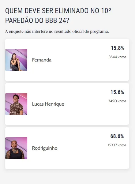 Resultado parcial da enquete BBB do Diário do Nordeste