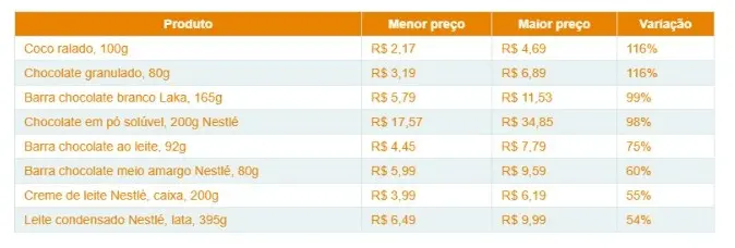 Variação de preços de ingredientes para fabricação caseira de ovos de Páscoa