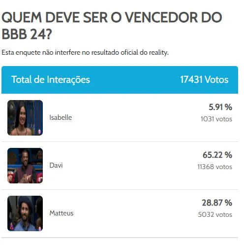 Enquete aponta vitória de Davi no BBB 24