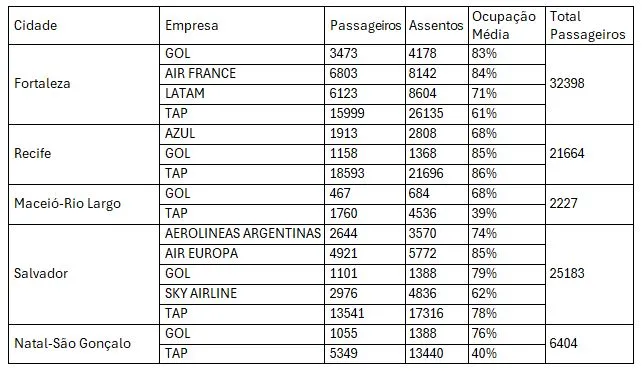 Aeroportos de Capitais do Nordeste e suas movimentações internacionais em maio de 2024 (Anac)