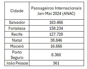 Movimentação internacional nos principais aeroportos do Nordeste, de Janeiro a Maio de 2024