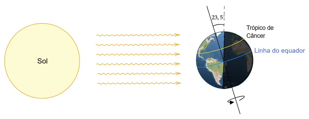 Incidência de raios solares durante o inverno no hemisfério Sul e verão no hemisfério Norte