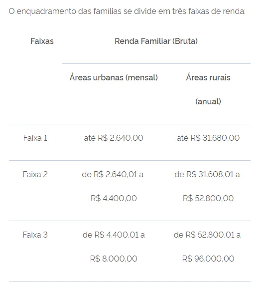 Veja quem se enquadra nas faixas citadas
