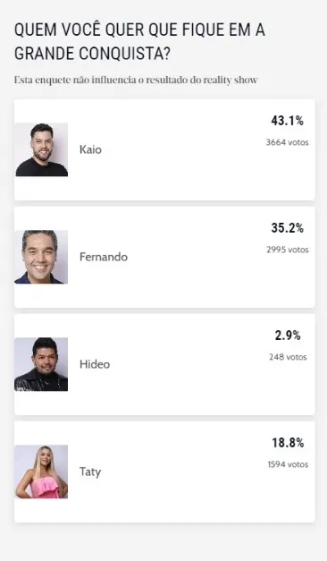 A enquete não interfere no resultado oficial do programa