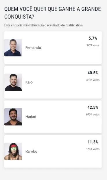 Enquete não interfere no resultado oficial do programa