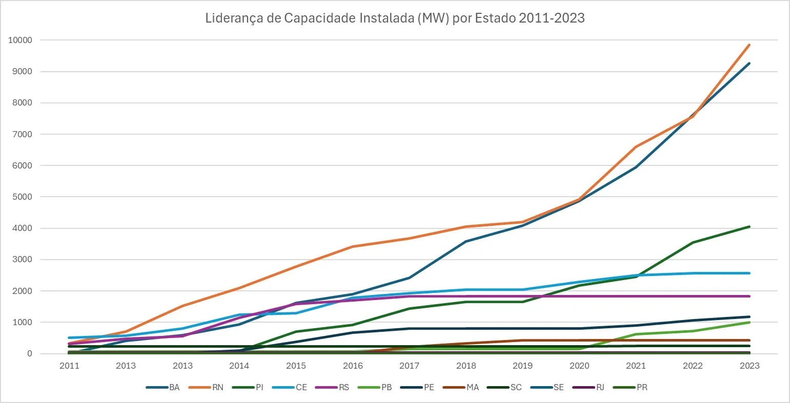 Série histórica mostra como o Ceará estagnou na produção de energia eólica