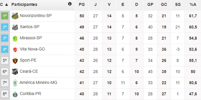 O Ceará voltou a subir na tabela da Série B com a vitória contra o Vila Nova