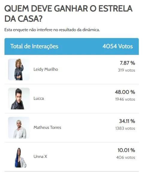 A enquete não interfere no resultado oficial do programa