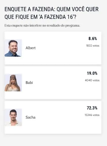 Enquete não interfere no resultado oficial do programa