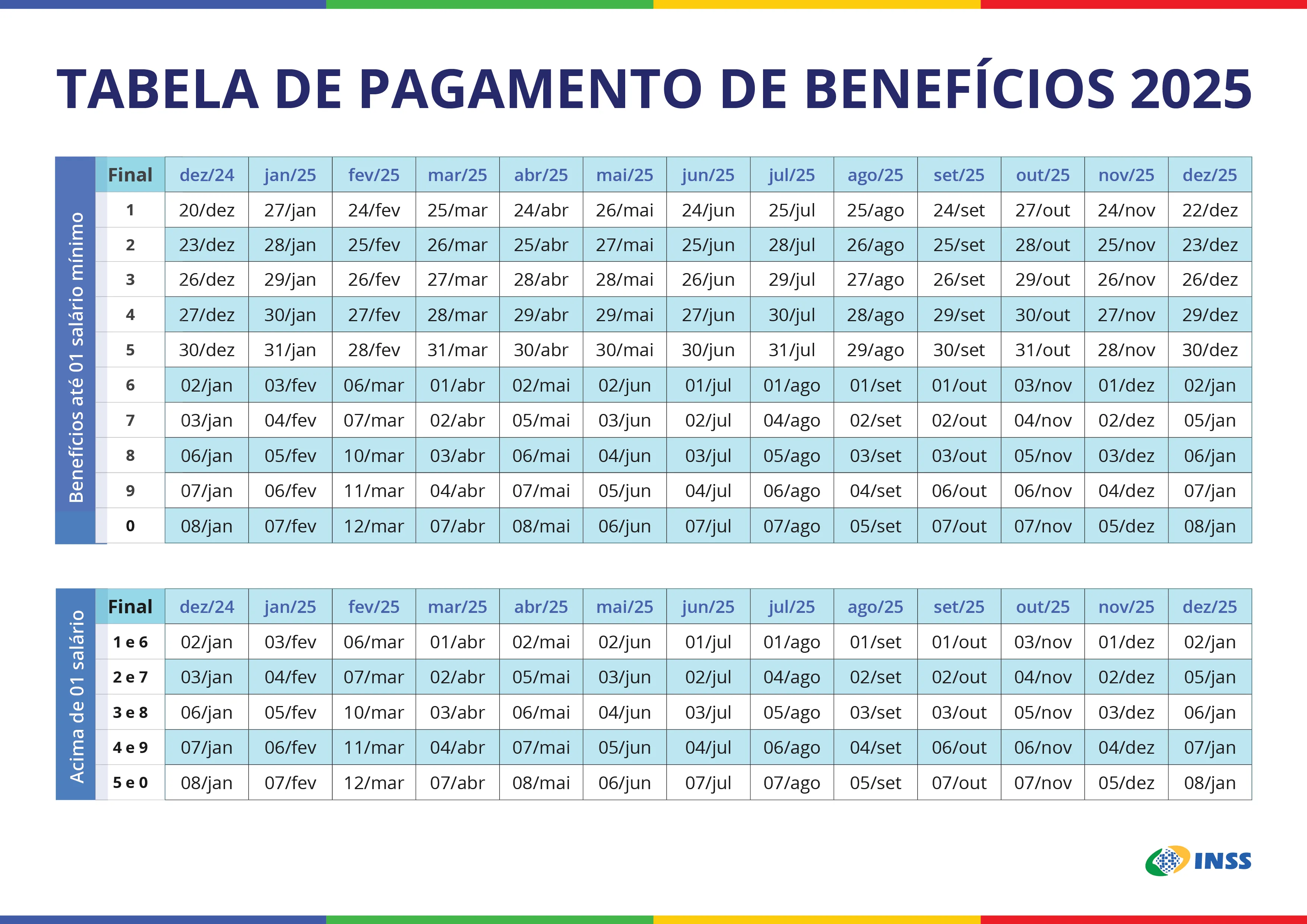 O calendário leva em conta o número final do cartão de benefício, sem considerar o último dígito verificador, que aparece depois do traço